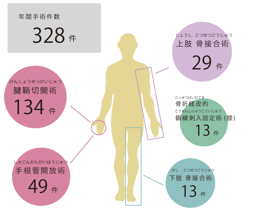 令和7年度 手術実績グラフ