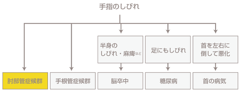 手のしびれが起きたら